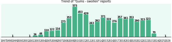Gums - swollen: 6,073 reports from FDA and social media. Gums - swollen: 6,073 reports.